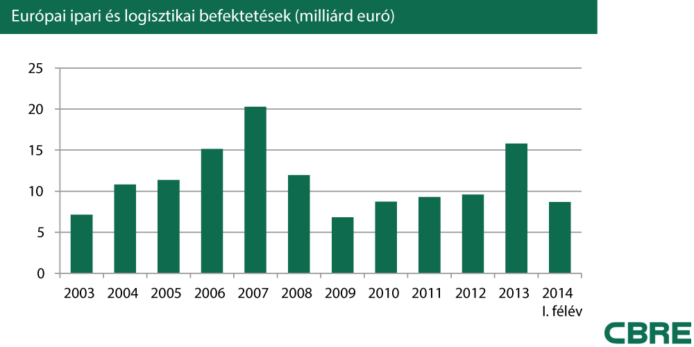 2007-es csúcsot döntöttek az ipari ingatlan-befektetések Európában