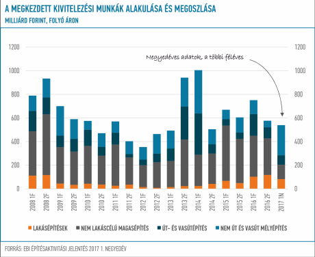 EBI Építésaktivitási Jelentés – 2017 Q1