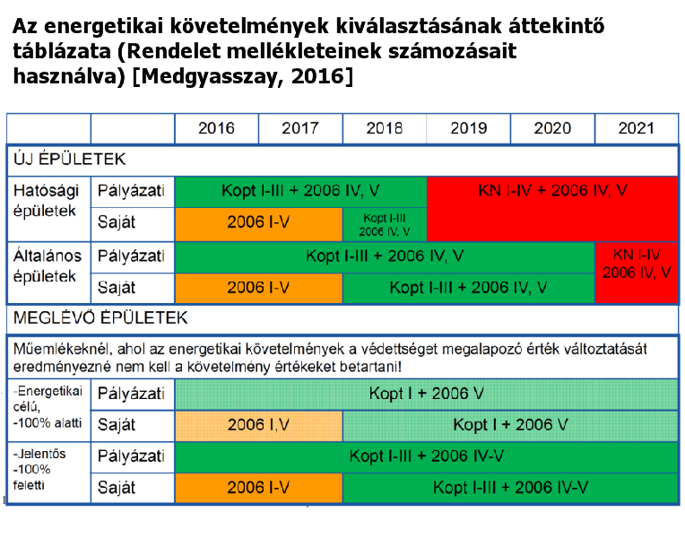 Áttekintés az energetikai követelmények rendszeréről, a várható változásokról