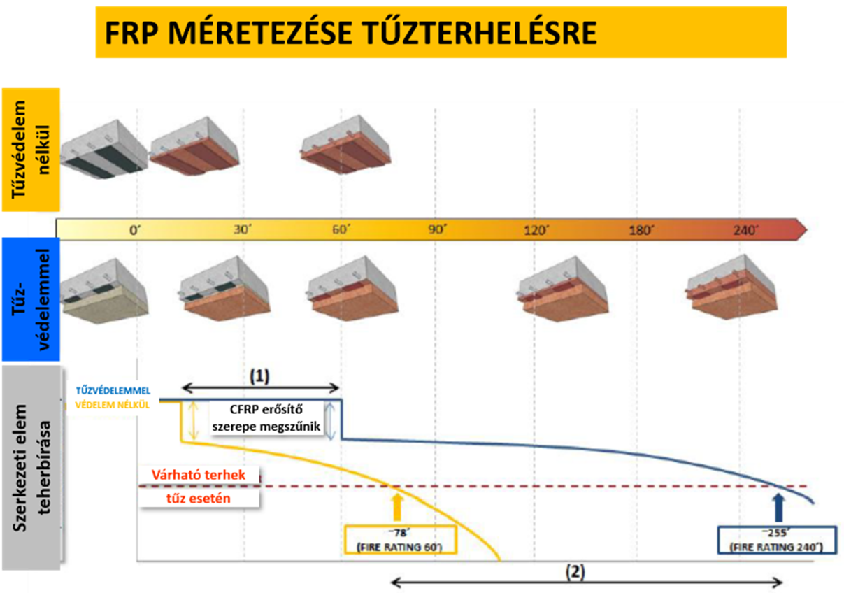 Az ETA bevizsgálással rendelkező Sika CarboDur szénszálas szerkezetmegerősítő rendszer tűzvédelme
